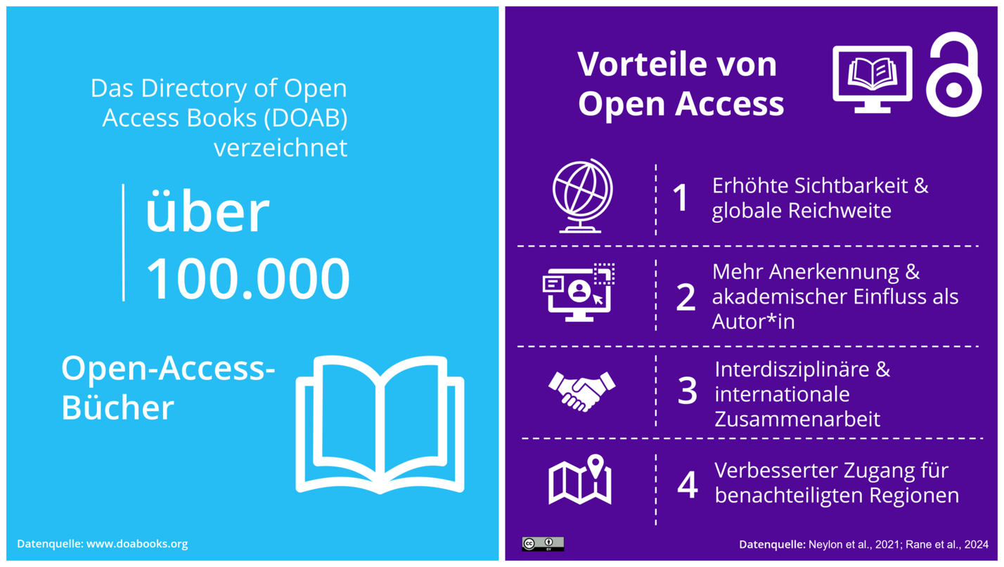 Open-Access-Bücher: Im Jahr 2021 über 100.000 DOAB-Indexierungen; Vorteile von Open-Access-Büchern: erhöhte Sichtbarkeit & globale Reichweite, mehr Anerkennung & akademischer Einfluss als Autor*in, interdisziplinäre & internationale Zusammenarbeit, verbesserter Zugang für benachteiligten Regionen (Neylon et al., 2021; Rane et al., 2024) 