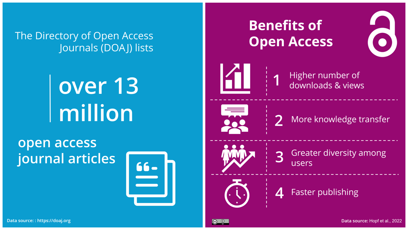 Open access articles: Over 13 million DOAJ indexes in 2026; benefits of open access: higher number of downloads & views, more knowledge transfer, greater diversity among users, faster publishing (Hopf et al., 2022)