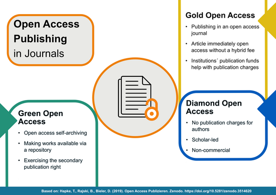 Publishing Open Access in Journals