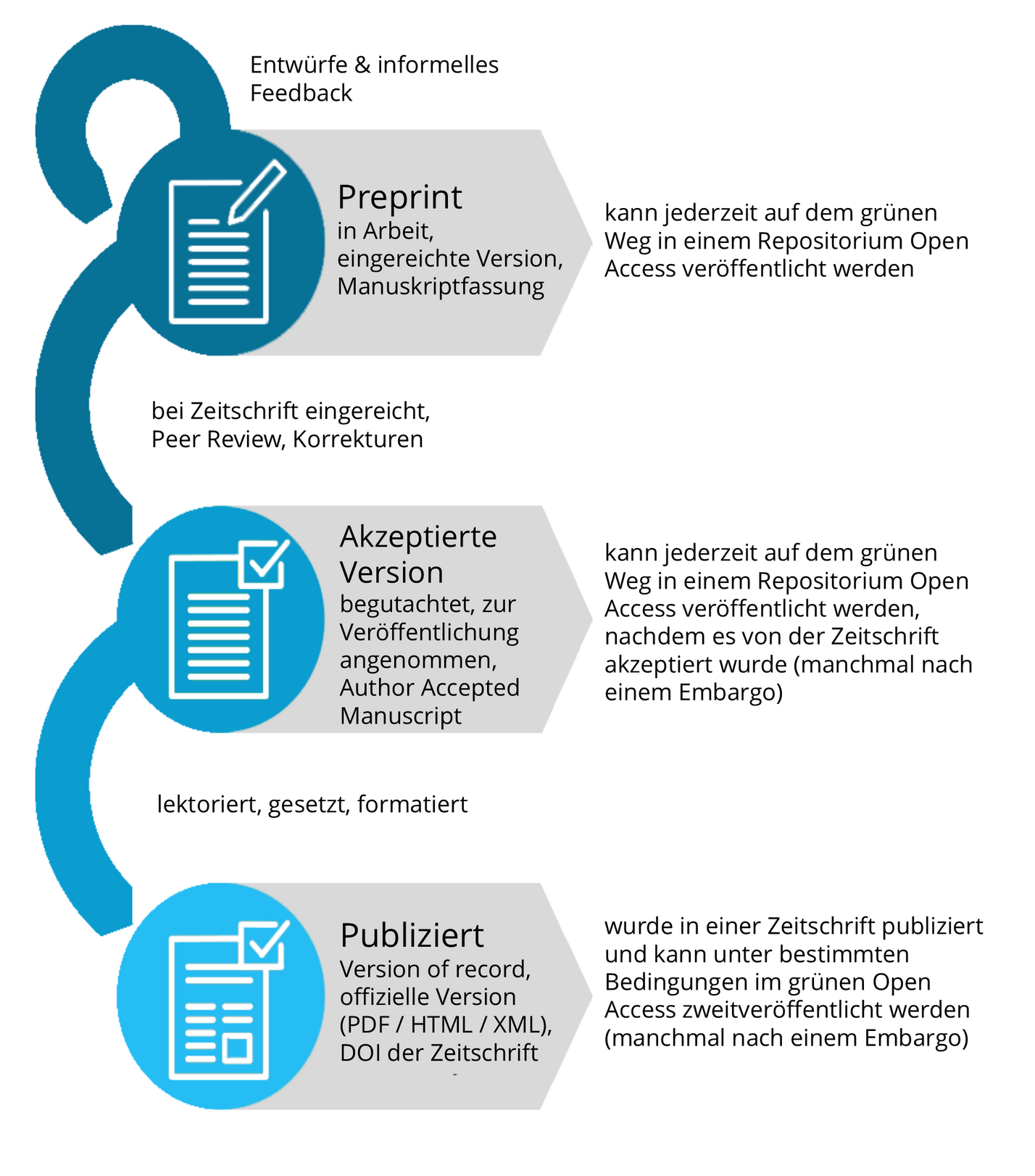 Grafik: Typischer Publikations-Workflow eines Artikels