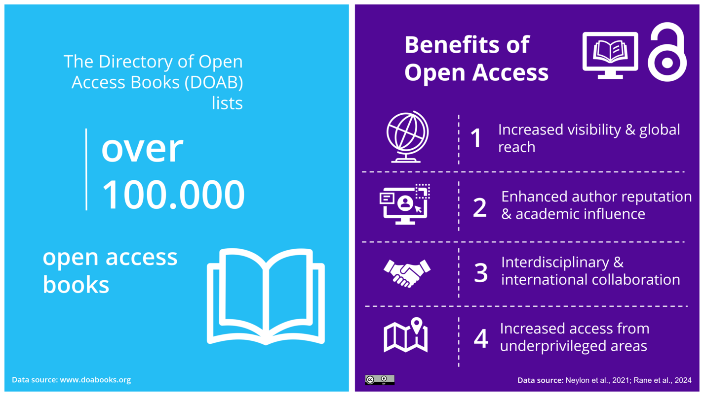 Open access books: Over 100,000 DOAB indexes in 2026; benefits of open access books: increased visibility & global reach, enhanced author reputation & academic influence, interdisciplinary & international collaboration, increased access from underprivileged areas (Neylon et al., 2021; Rane et al., 2024)