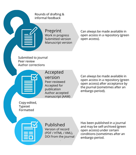 Graphic: Typical publishing workflow for an academic journal article
