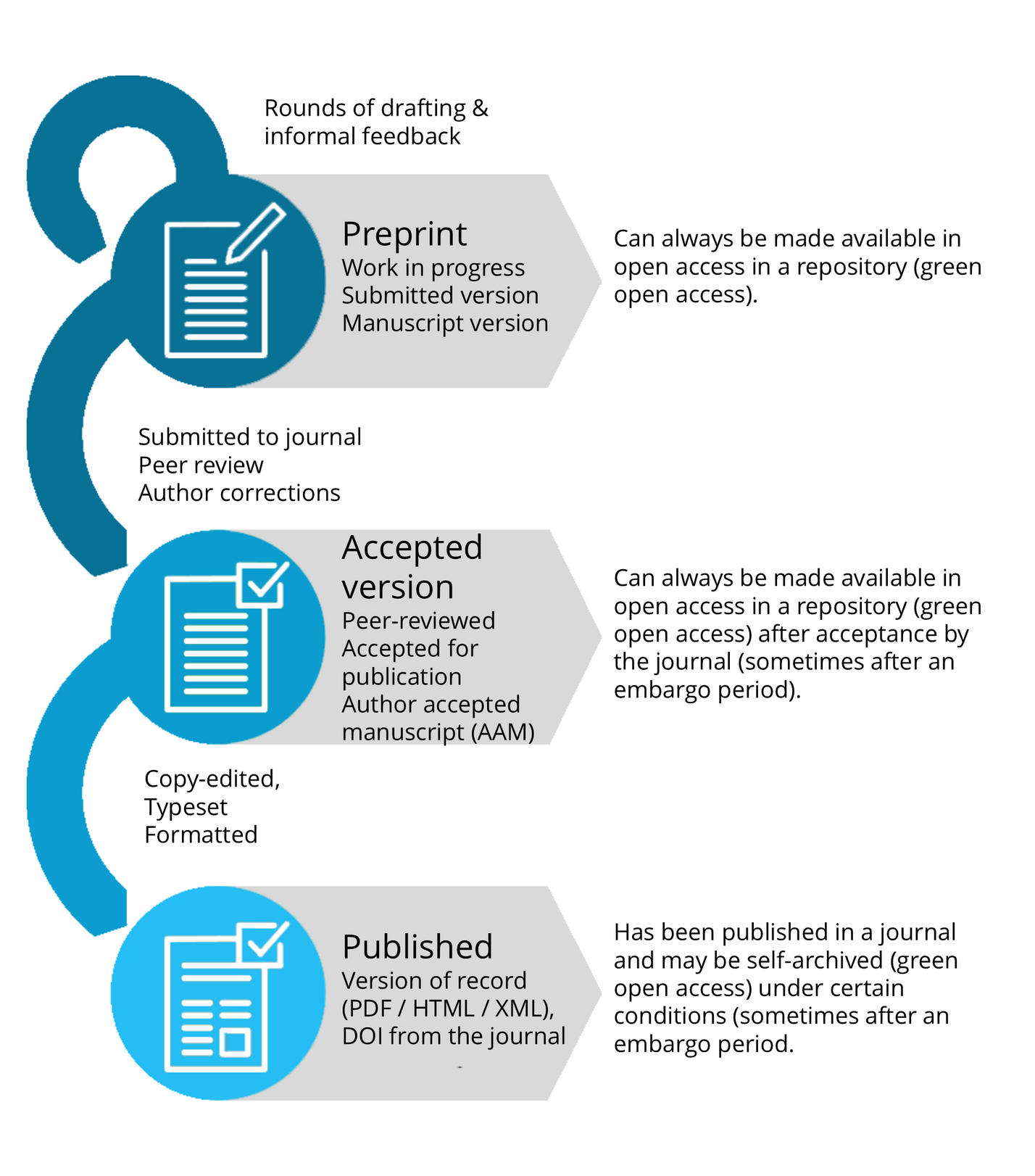 Graphic: Typical publishing workflow for an academic journal article