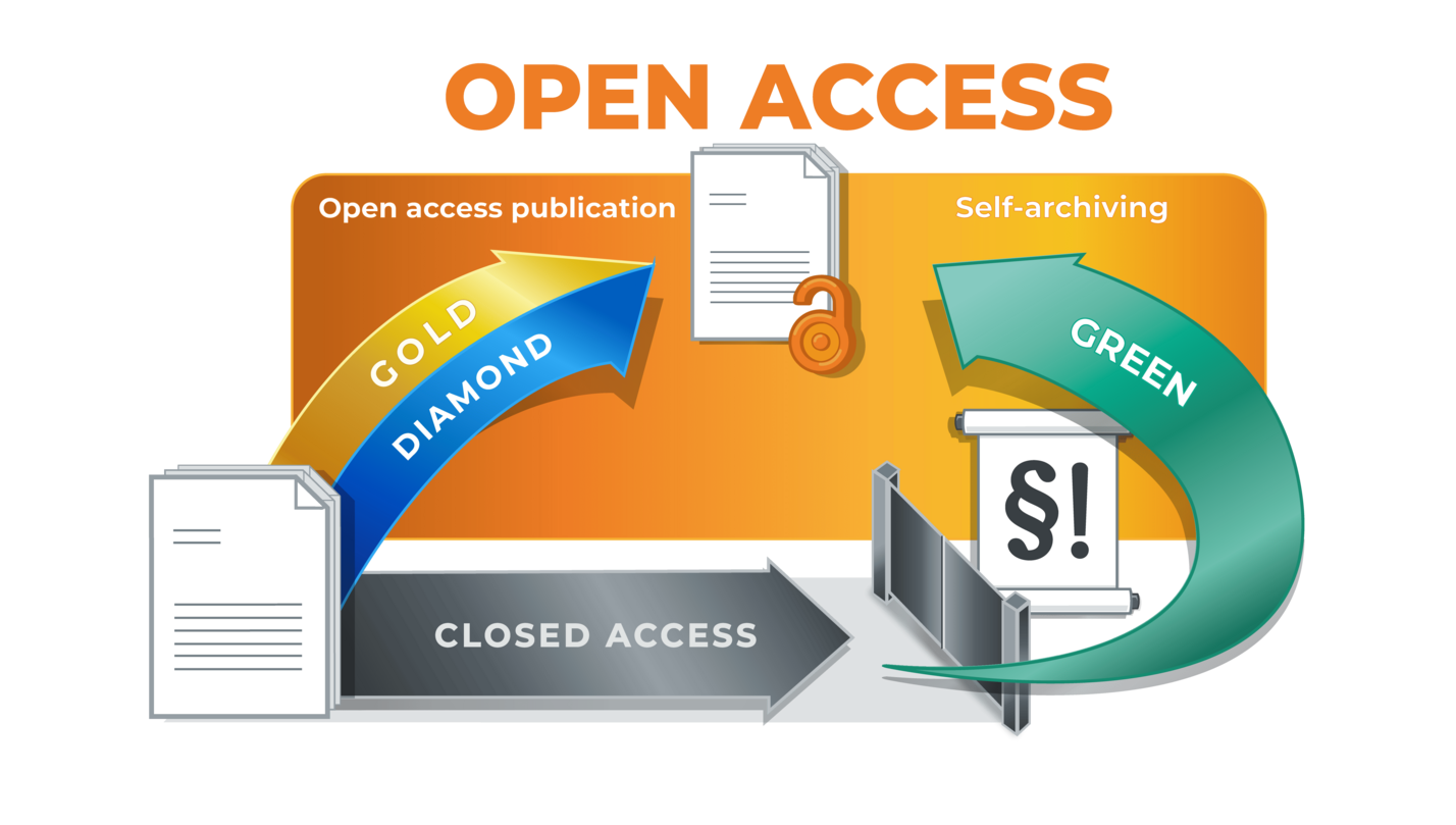 Roads to Open Access