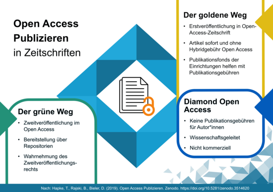 Grafik: Zeitschriften-Publikationswege