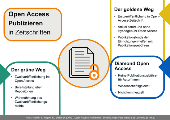 Grafik: Zeitschriften-Publikationswege