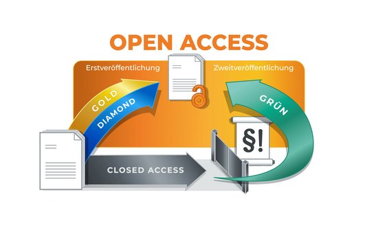 Grafik: Wege des Open Access