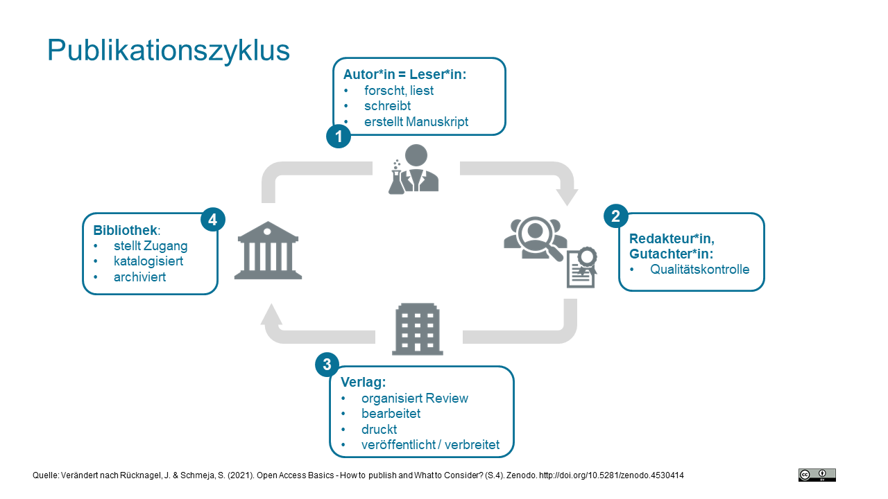 Grafik: Publikationszyklus